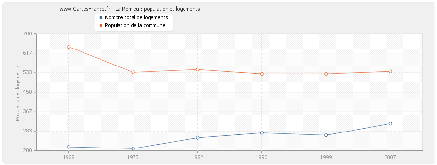 La Romieu : population et logements